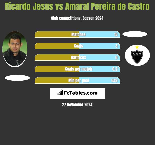 Ricardo Jesus vs Amaral Pereira de Castro h2h player stats