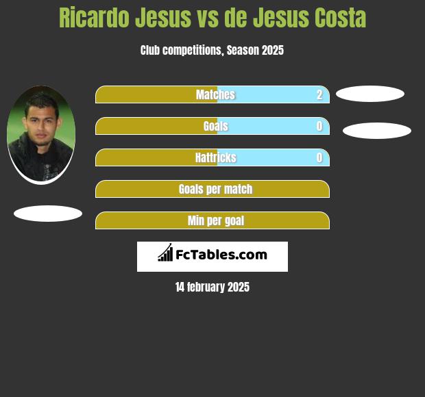 Ricardo Jesus vs de Jesus Costa h2h player stats