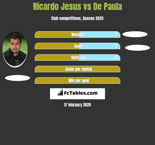 Ricardo Jesus vs De Paula h2h player stats