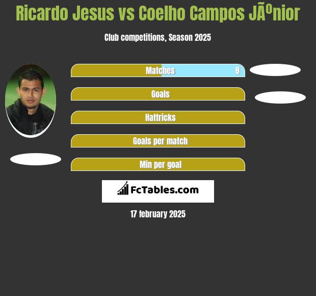 Ricardo Jesus vs Coelho Campos JÃºnior h2h player stats