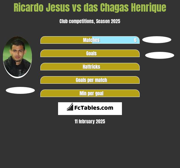 Ricardo Jesus vs das Chagas Henrique h2h player stats