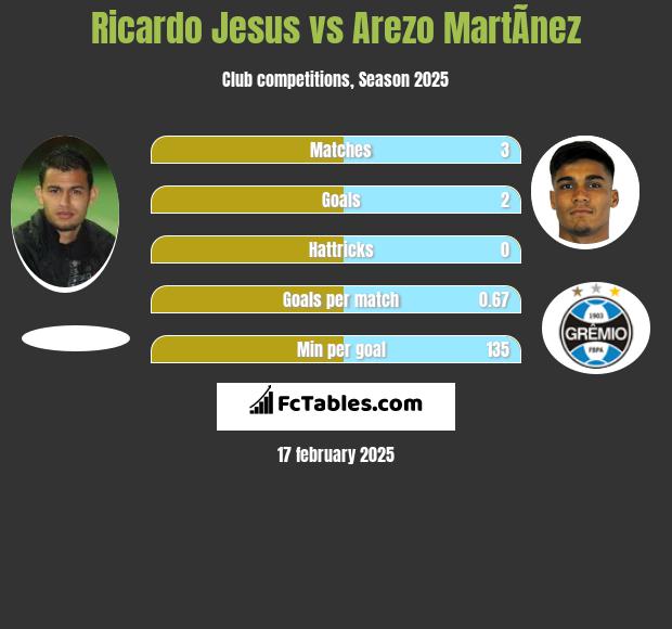 Ricardo Jesus vs Arezo MartÃ­nez h2h player stats