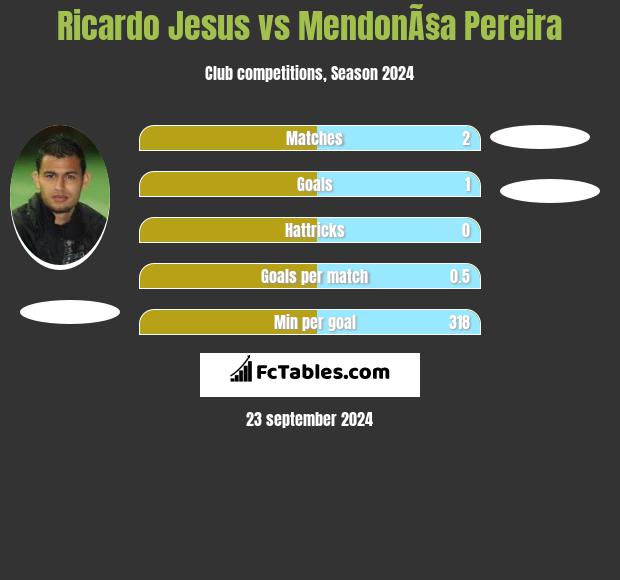 Ricardo Jesus vs MendonÃ§a Pereira h2h player stats