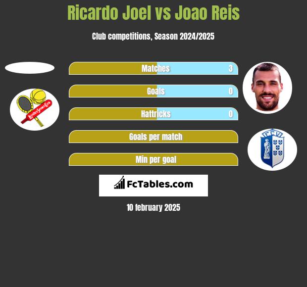 Ricardo Joel vs Joao Reis h2h player stats