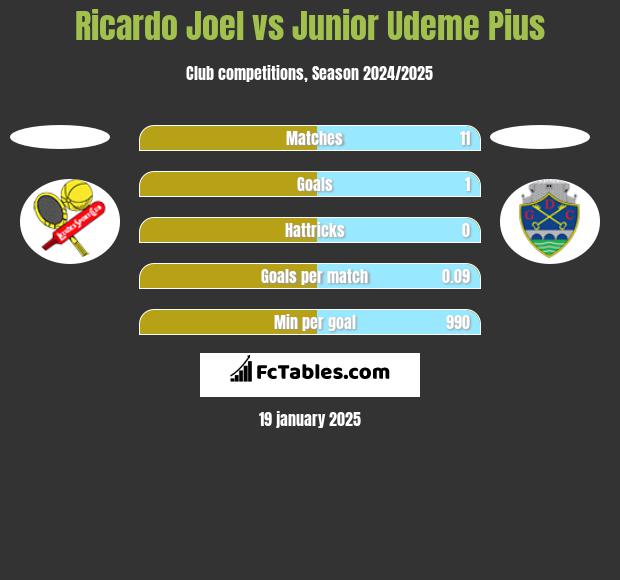 Ricardo Joel vs Junior Udeme Pius h2h player stats