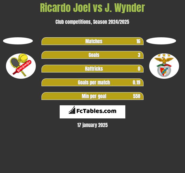 Ricardo Joel vs J. Wynder h2h player stats