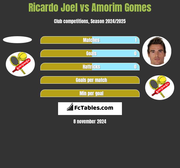 Ricardo Joel vs Amorim Gomes h2h player stats