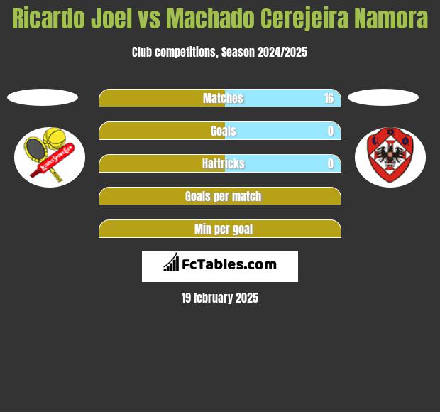 Ricardo Joel vs Machado Cerejeira Namora h2h player stats