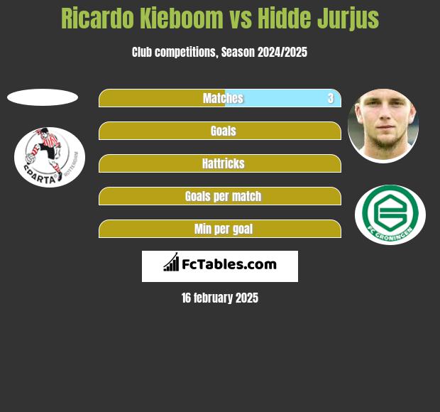 Ricardo Kieboom vs Hidde Jurjus h2h player stats