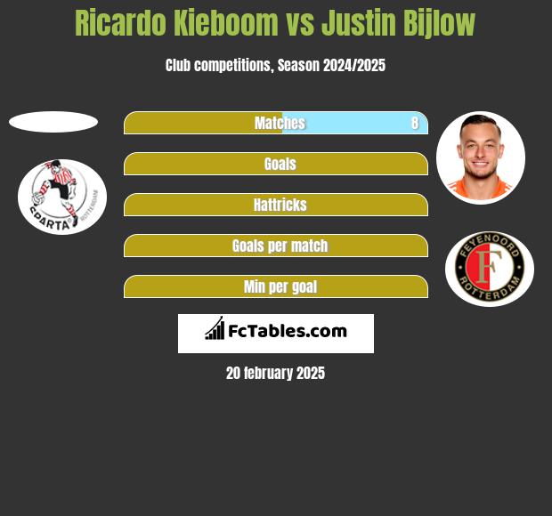 Ricardo Kieboom vs Justin Bijlow h2h player stats