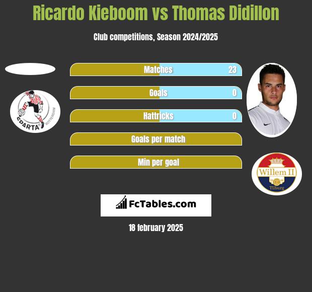 Ricardo Kieboom vs Thomas Didillon h2h player stats