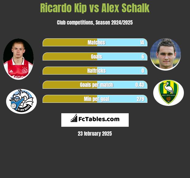 Ricardo Kip vs Alex Schalk h2h player stats