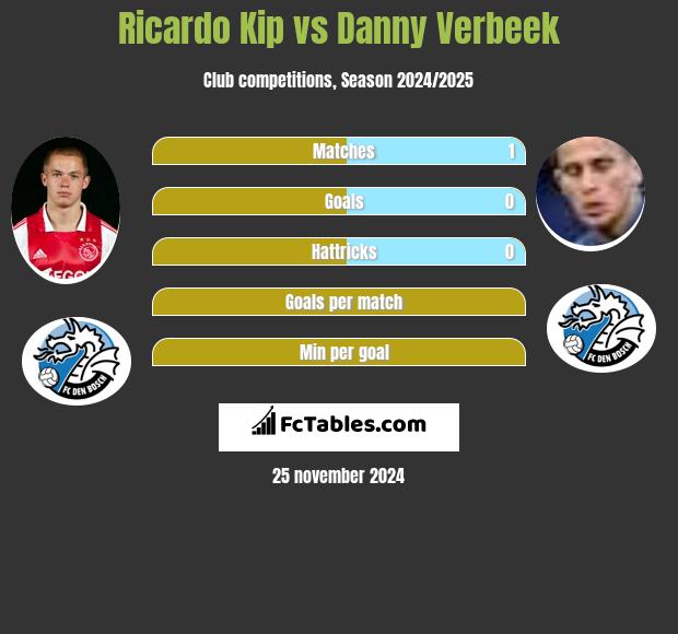 Ricardo Kip vs Danny Verbeek h2h player stats