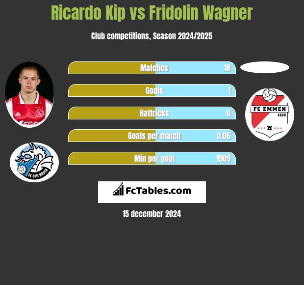 Ricardo Kip vs Fridolin Wagner h2h player stats