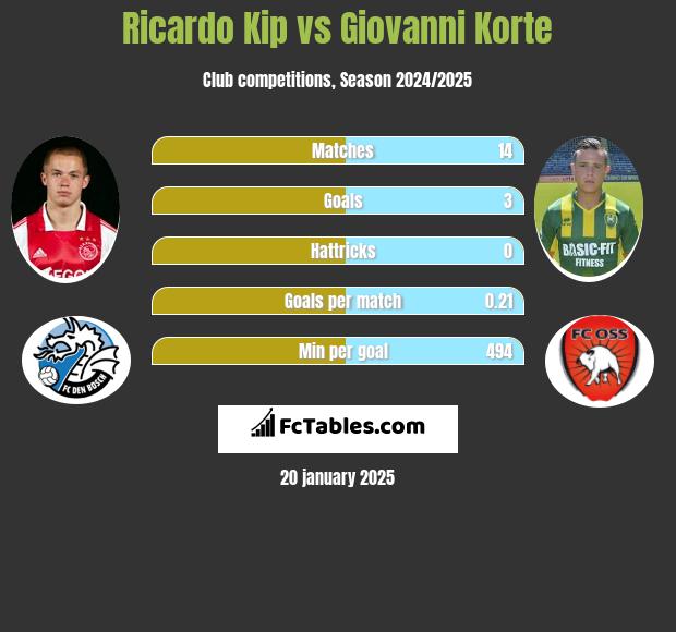 Ricardo Kip vs Giovanni Korte h2h player stats