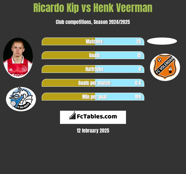 Ricardo Kip vs Henk Veerman h2h player stats