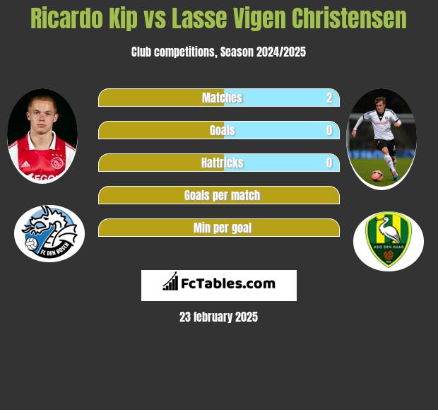 Ricardo Kip vs Lasse Vigen Christensen h2h player stats