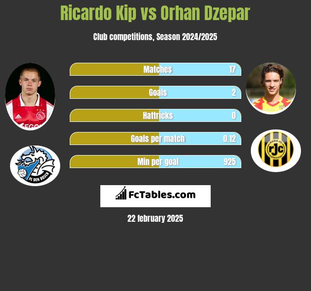 Ricardo Kip vs Orhan Dzepar h2h player stats