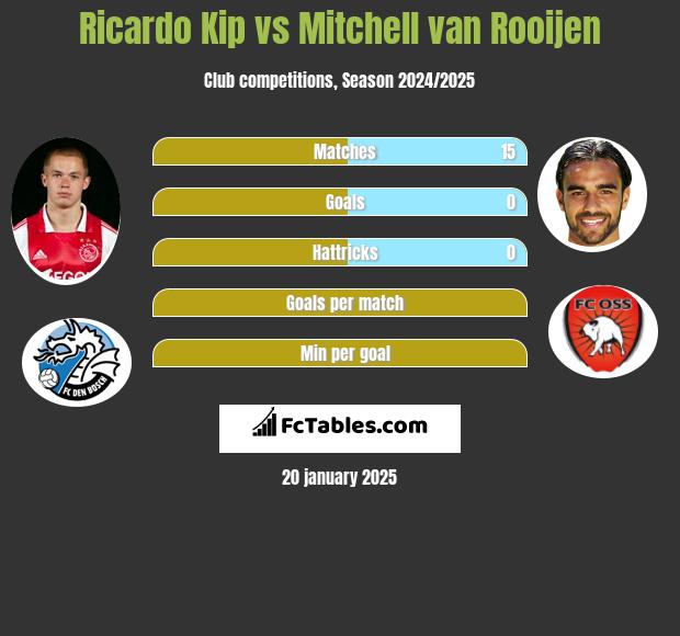 Ricardo Kip vs Mitchell van Rooijen h2h player stats