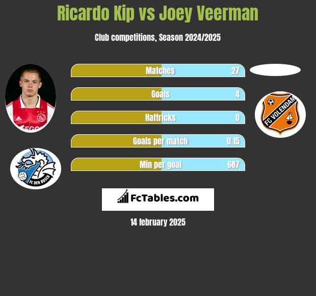 Ricardo Kip vs Joey Veerman h2h player stats