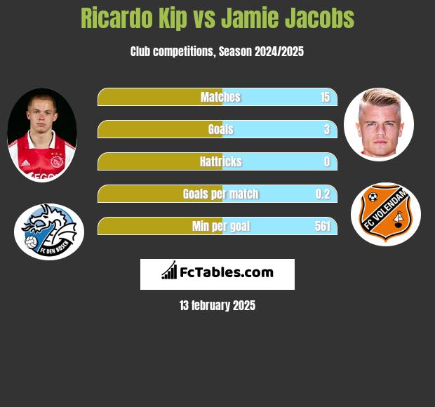 Ricardo Kip vs Jamie Jacobs h2h player stats