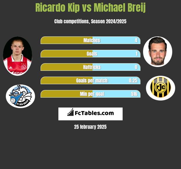 Ricardo Kip vs Michael Breij h2h player stats