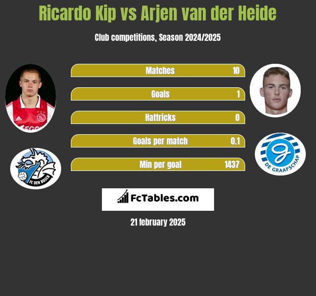 Ricardo Kip vs Arjen van der Heide h2h player stats