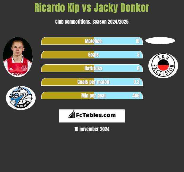 Ricardo Kip vs Jacky Donkor h2h player stats