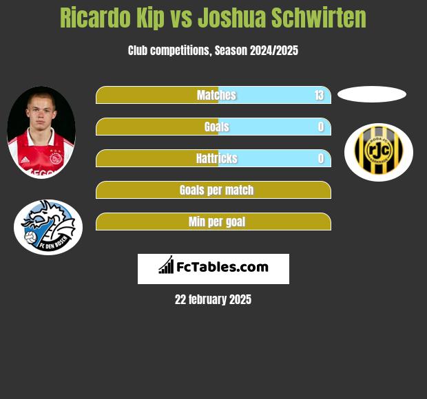 Ricardo Kip vs Joshua Schwirten h2h player stats