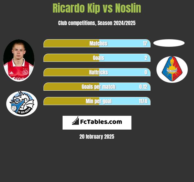 Ricardo Kip vs Noslin h2h player stats