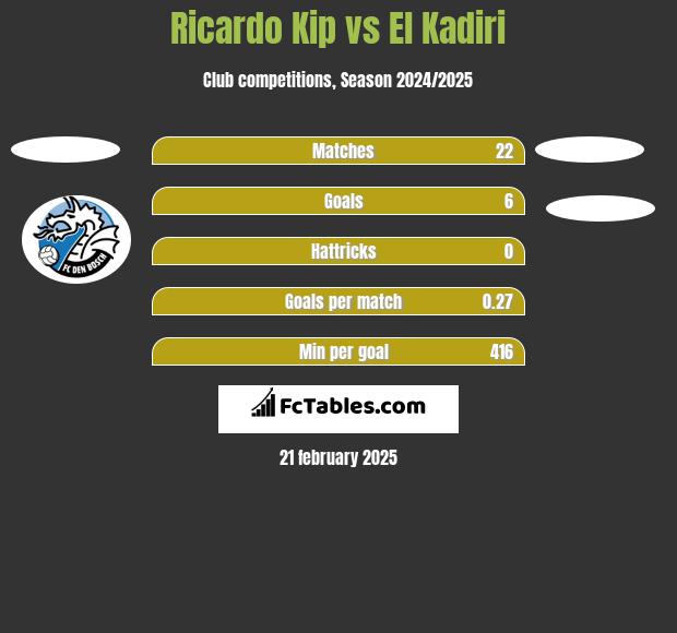 Ricardo Kip vs El Kadiri h2h player stats