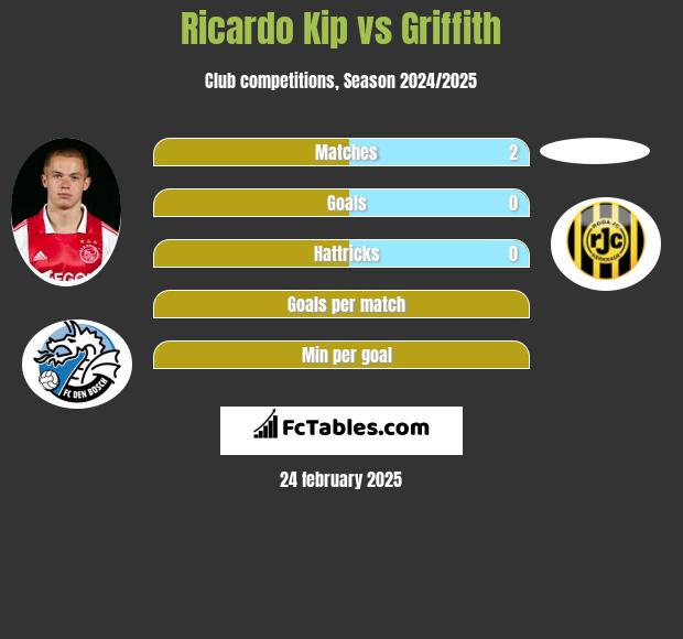 Ricardo Kip vs Griffith h2h player stats