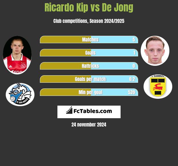 Ricardo Kip vs De Jong h2h player stats