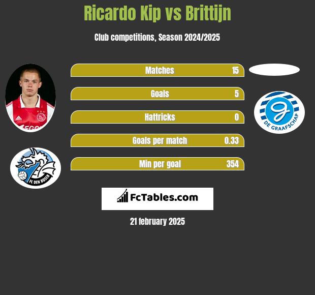 Ricardo Kip vs Brittijn h2h player stats