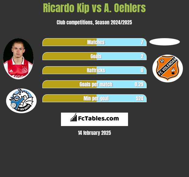 Ricardo Kip vs A. Oehlers h2h player stats