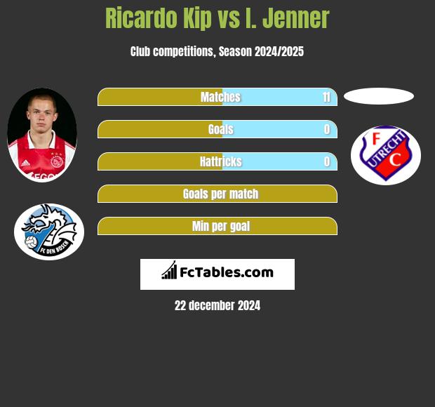 Ricardo Kip vs I. Jenner h2h player stats