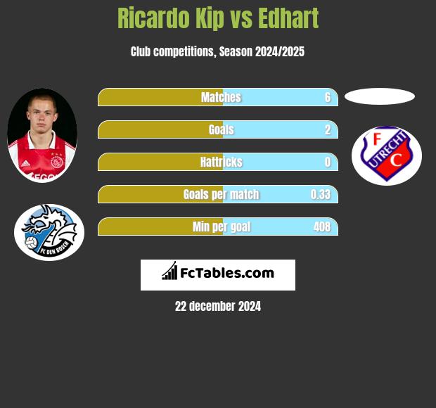 Ricardo Kip vs Edhart h2h player stats