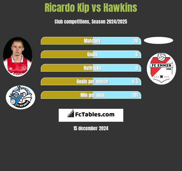 Ricardo Kip vs Hawkins h2h player stats