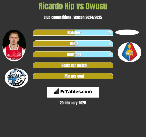 Ricardo Kip vs Owusu h2h player stats