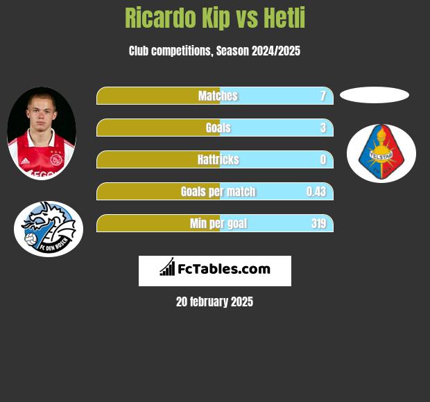 Ricardo Kip vs Hetli h2h player stats