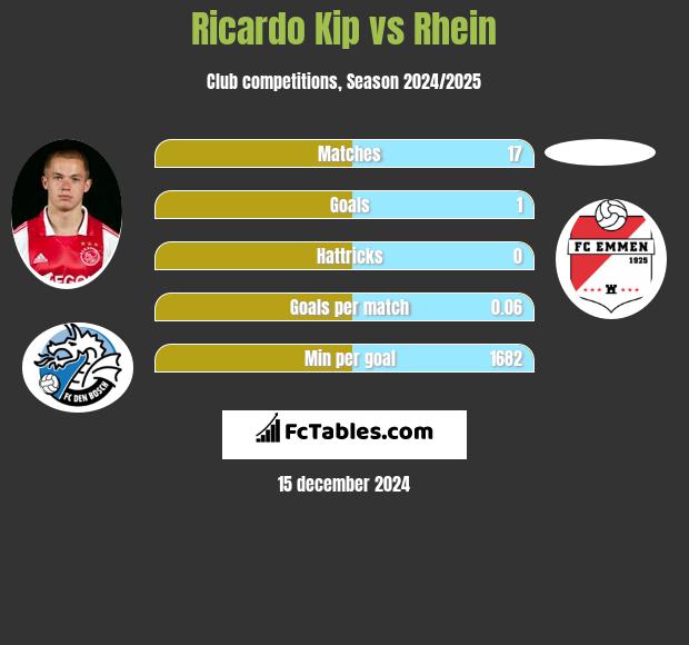 Ricardo Kip vs Rhein h2h player stats