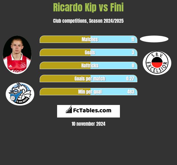 Ricardo Kip vs Fini h2h player stats