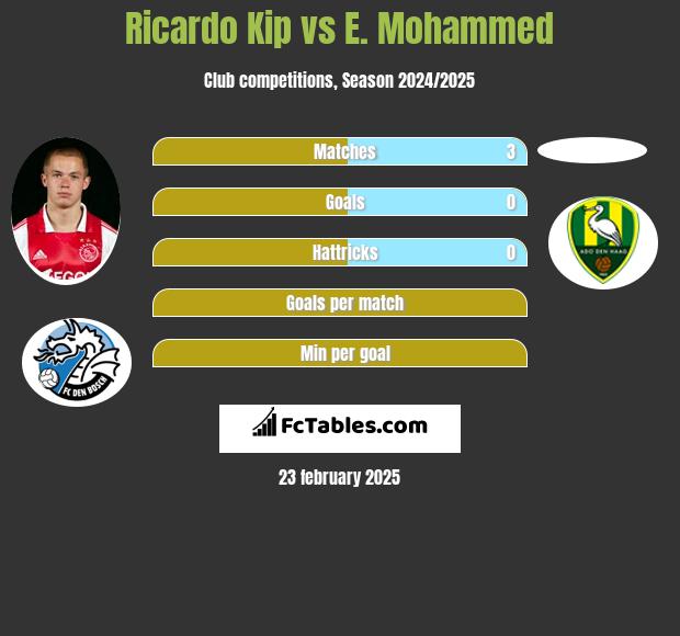 Ricardo Kip vs E. Mohammed h2h player stats