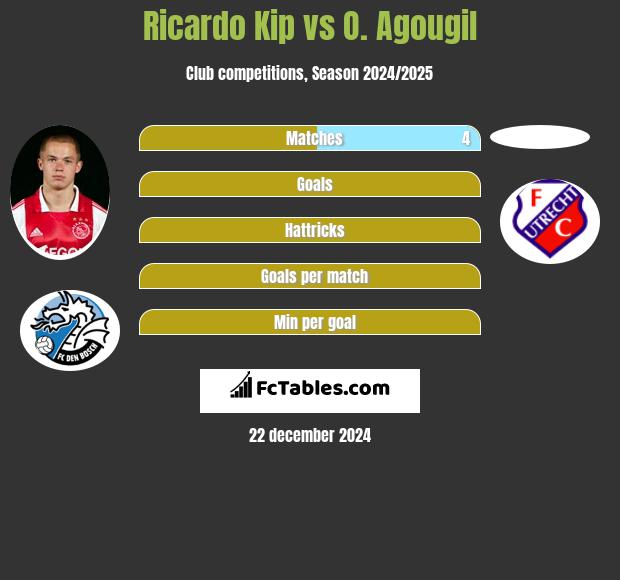 Ricardo Kip vs O. Agougil h2h player stats