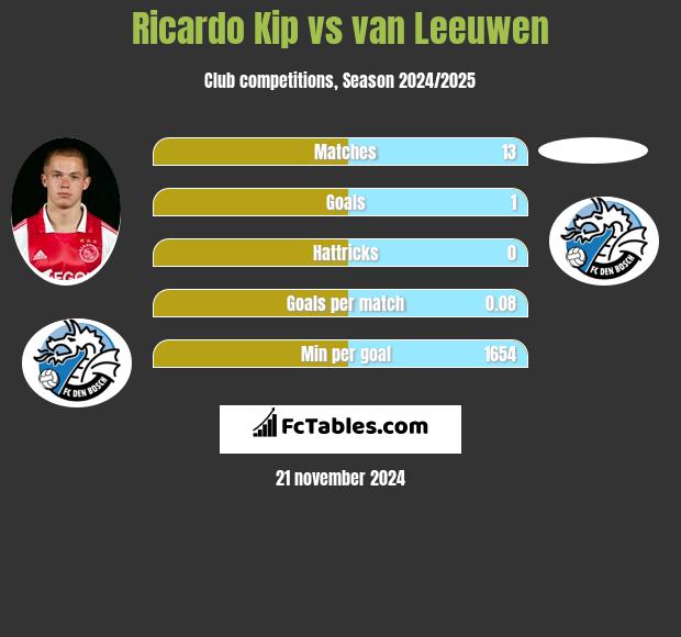 Ricardo Kip vs van Leeuwen h2h player stats