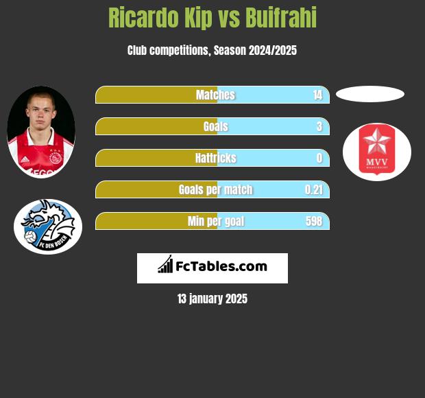 Ricardo Kip vs Buifrahi h2h player stats