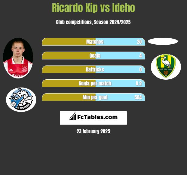 Ricardo Kip vs Ideho h2h player stats