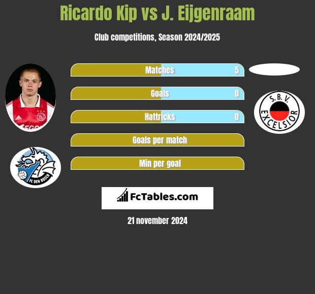 Ricardo Kip vs J. Eijgenraam h2h player stats