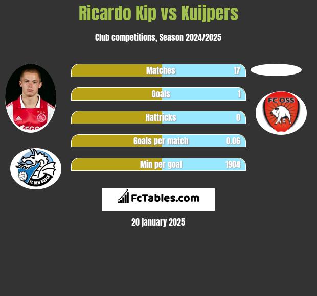 Ricardo Kip vs Kuijpers h2h player stats