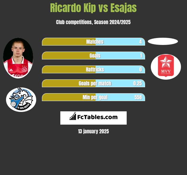 Ricardo Kip vs Esajas h2h player stats